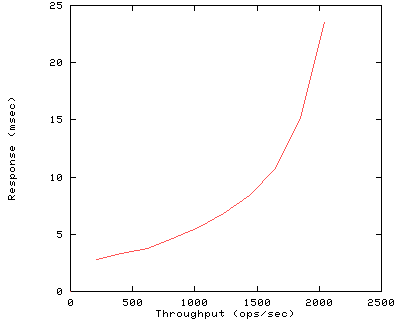 Performance Graph