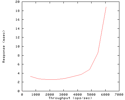 Performance Graph