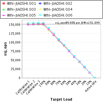 Graph of per-instance results