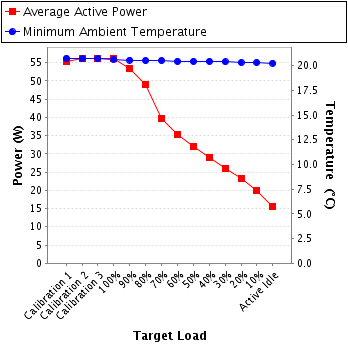 Graph of power and temperature