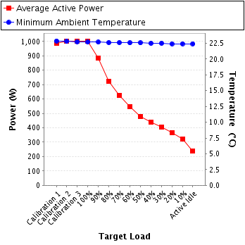 Graph of power and temperature