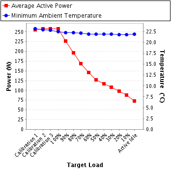 Graph of power and temperature