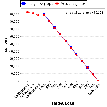 Graph of results