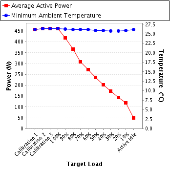 Graph of power and temperature