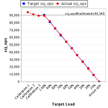 Graph of results