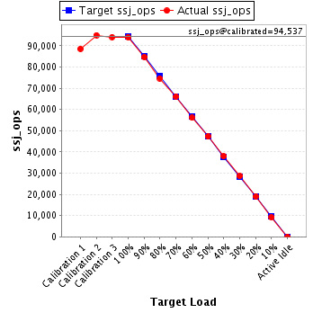 Graph of results