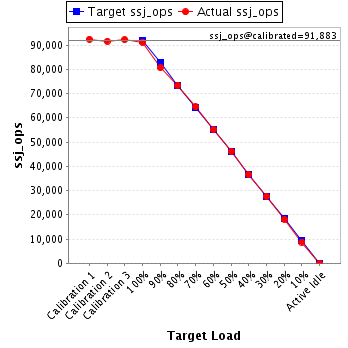 Graph of results