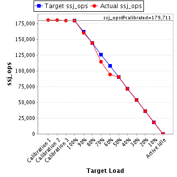 Graph of results