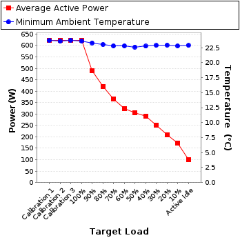 Graph of power and temperature