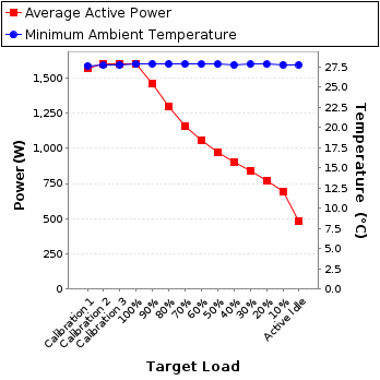 Graph of power and temperature