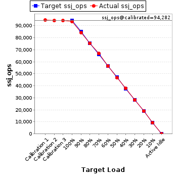 Graph of results