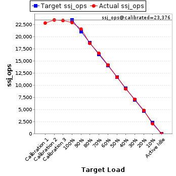 Graph of results