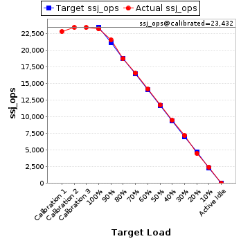 Graph of results