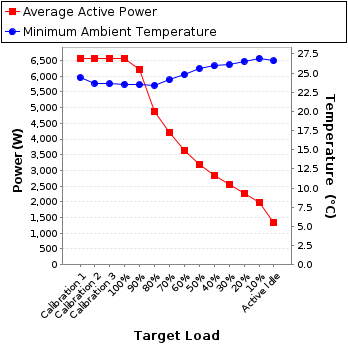 Graph of power and temperature