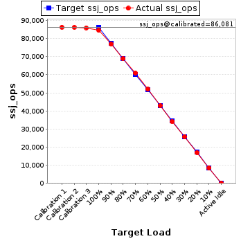 Graph of results