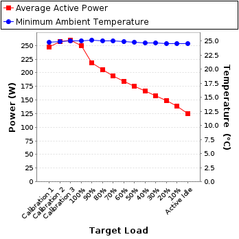 Graph of power and temperature