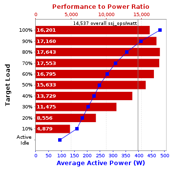 Graph of results