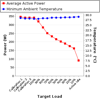 Graph of power and temperature