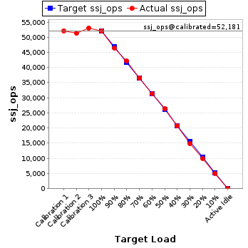 Graph of results