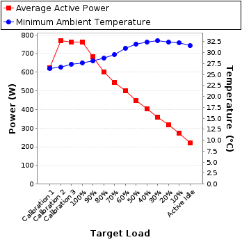 Graph of power and temperature