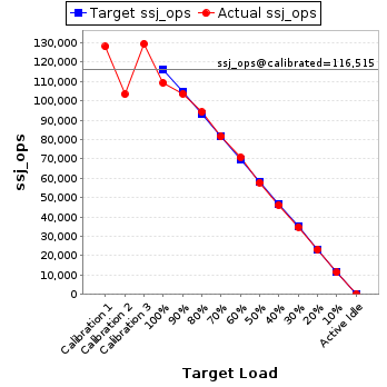 Graph of results