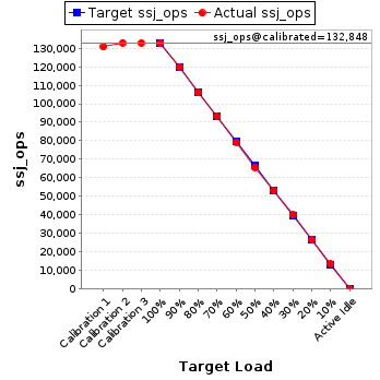 Graph of results