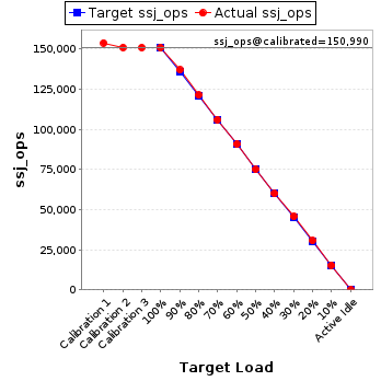 Graph of results