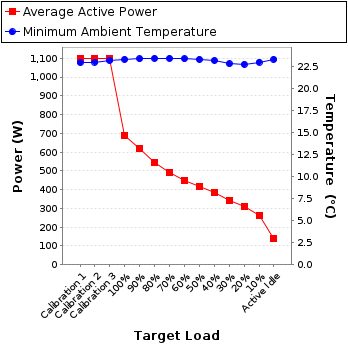 Graph of power and temperature