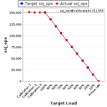 Graph of results