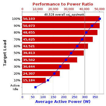 Graph of results