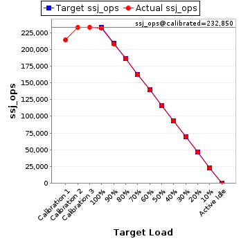 Graph of results