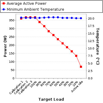 Graph of power and temperature