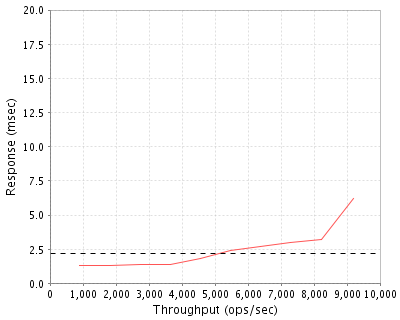 Performance Graph