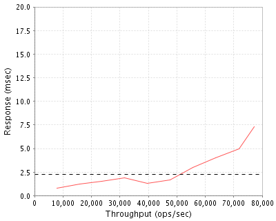 Performance Graph