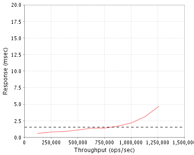 Performance Graph