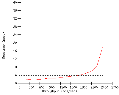 Performance Graph