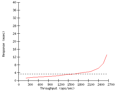 Performance Graph
