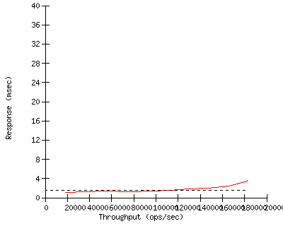 Performance Graph