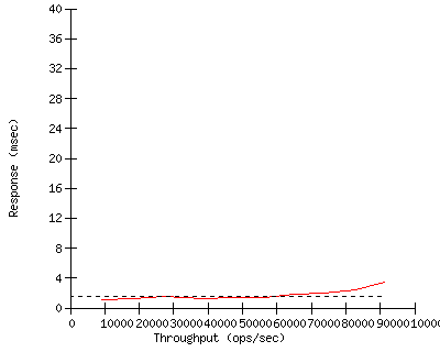 Performance Graph