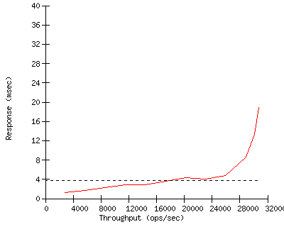 Performance Graph