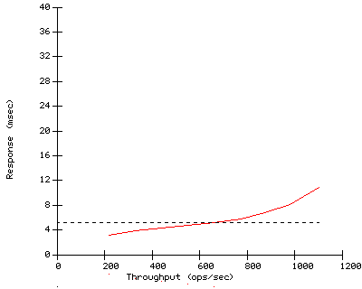 Performance Graph