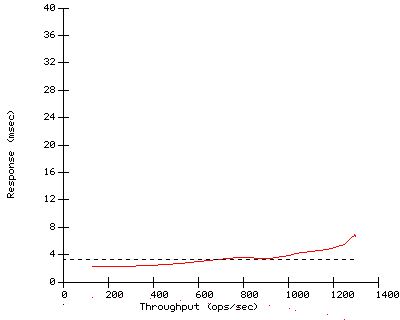 Performance Graph