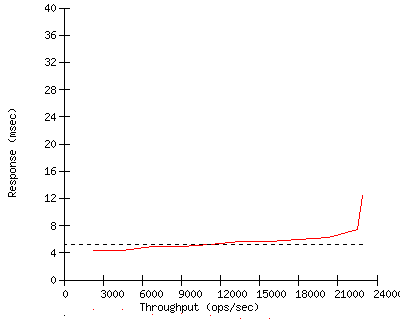 Performance Graph