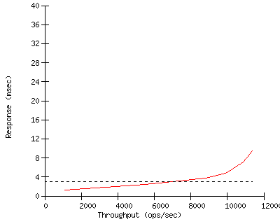 Performance Graph