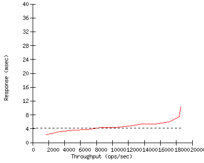 Performance Graph