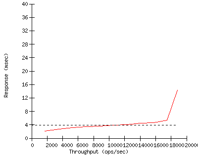 Performance Graph