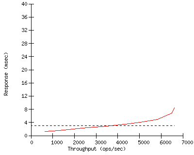 Performance Graph
