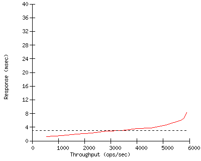Performance Graph