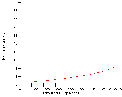 Performance Graph