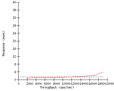 Performance Graph